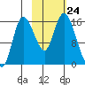 Drift River Term tide chart for Friday, October 24, 2025
