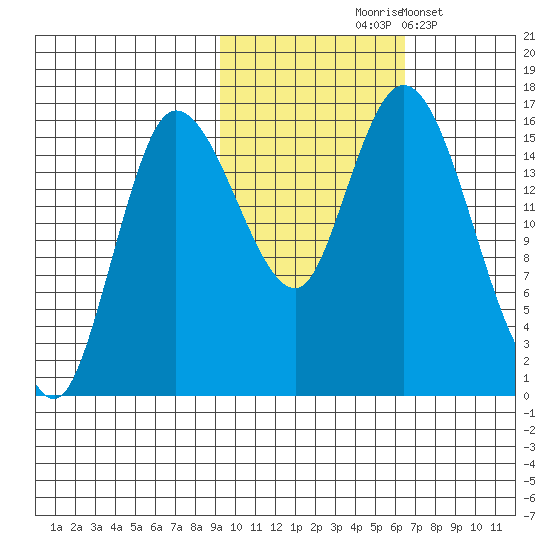 Drift River Term tide chart for Saturday, October 25, 2025