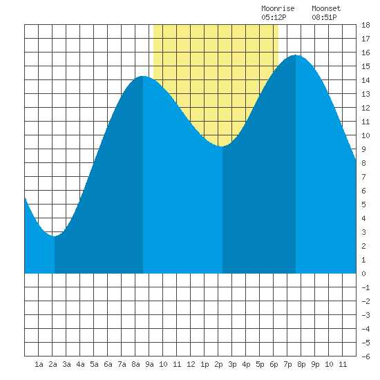 Drift River Term tide chart for Monday, October 27, 2025
