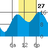 Drift River Term tide chart for Monday, October 27, 2025