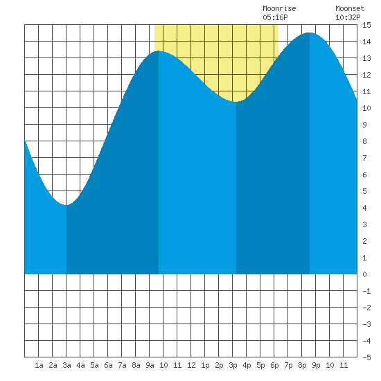 Drift River Term tide chart for Tuesday, October 28, 2025