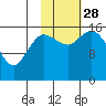 Drift River Term tide chart for Tuesday, October 28, 2025