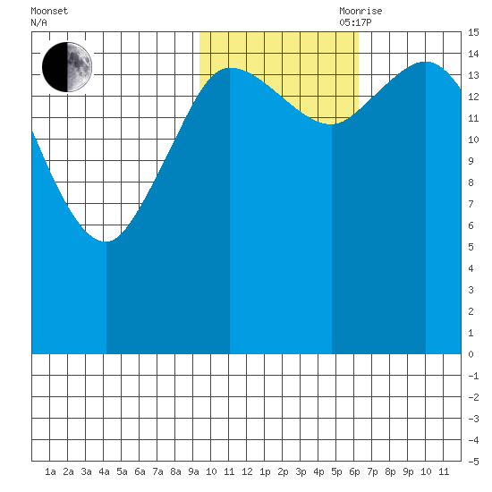 Drift River Term tide chart for Wednesday, October 29, 2025
