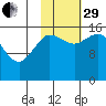 Drift River Term tide chart for Wednesday, October 29, 2025