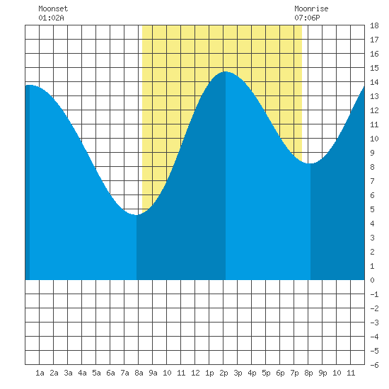 Drift River Term tide chart for Thursday, October 2, 2025
