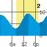 Drift River Term tide chart for Thursday, October 2, 2025