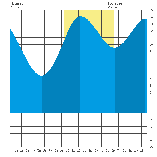 Drift River Term tide chart for Thursday, October 30, 2025