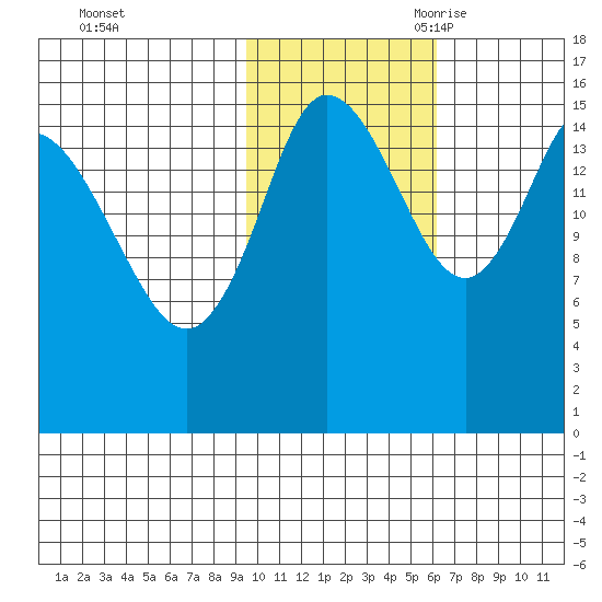 Drift River Term tide chart for Friday, October 31, 2025