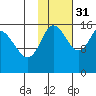 Drift River Term tide chart for Friday, October 31, 2025