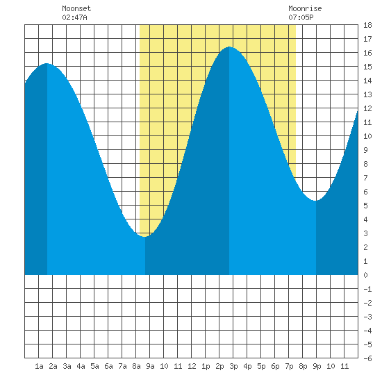 Drift River Term tide chart for Friday, October 3, 2025