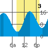 Drift River Term tide chart for Friday, October 3, 2025