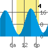 Drift River Term tide chart for Saturday, October 4, 2025