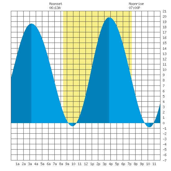 Drift River Term tide chart for Sunday, October 5, 2025