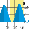 Drift River Term tide chart for Sunday, October 5, 2025