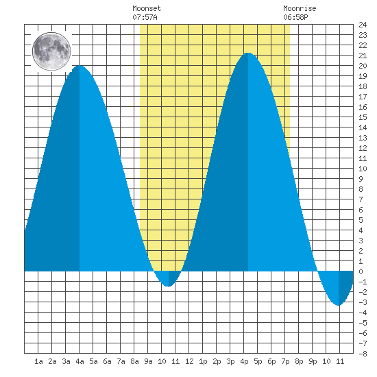 Drift River Term tide chart for Monday, October 6, 2025