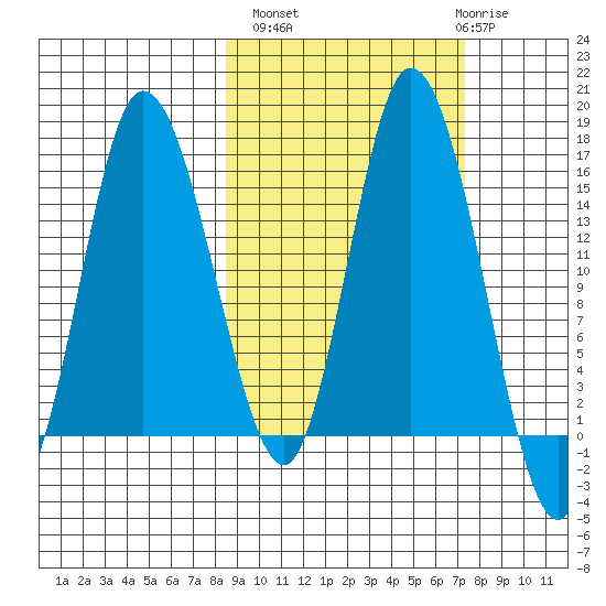 Drift River Term tide chart for Tuesday, October 7, 2025