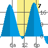 Drift River Term tide chart for Tuesday, October 7, 2025