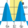 Drift River Term tide chart for Wednesday, October 8, 2025