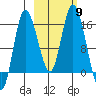 Drift River Term tide chart for Thursday, October 9, 2025