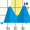 Drift River Term tide chart for Monday, November 10, 2025