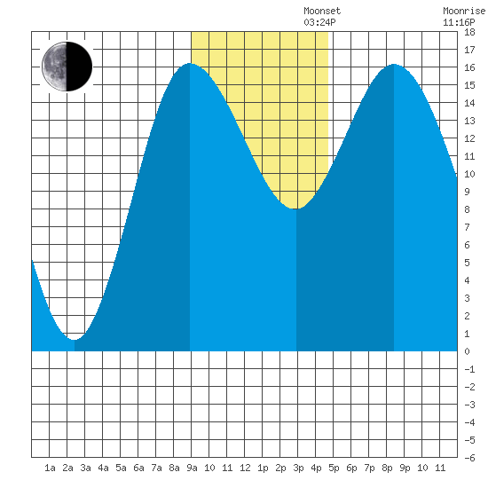 Drift River Term tide chart for Tuesday, November 11, 2025