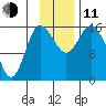 Drift River Term tide chart for Tuesday, November 11, 2025