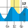 Drift River Term tide chart for Wednesday, November 12, 2025