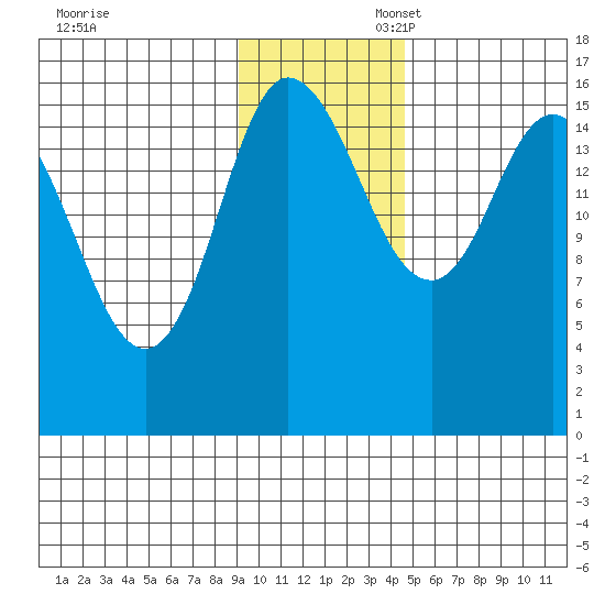 Drift River Term tide chart for Thursday, November 13, 2025