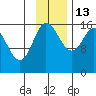Drift River Term tide chart for Thursday, November 13, 2025