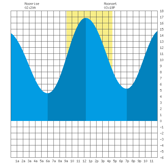 Drift River Term tide chart for Friday, November 14, 2025