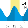 Drift River Term tide chart for Friday, November 14, 2025