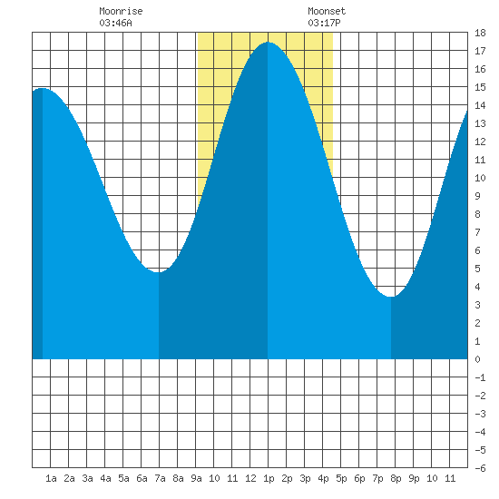 Drift River Term tide chart for Saturday, November 15, 2025