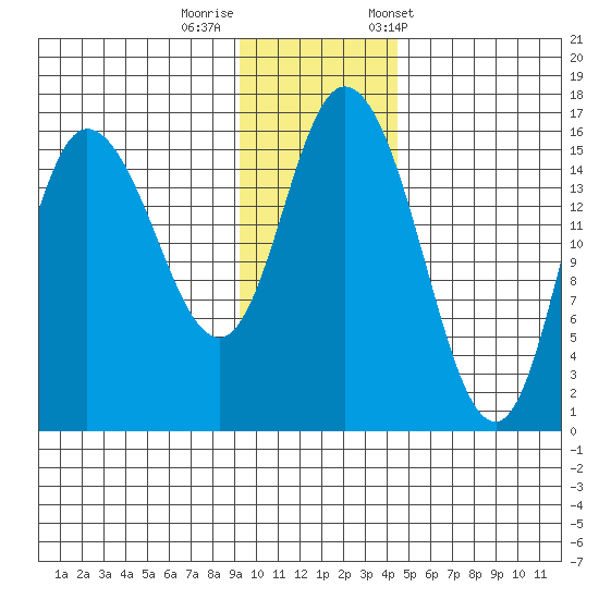 Drift River Term tide chart for Monday, November 17, 2025