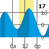 Drift River Term tide chart for Monday, November 17, 2025