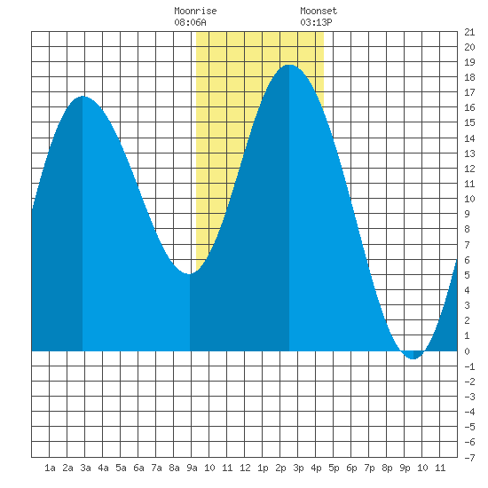 Drift River Term tide chart for Tuesday, November 18, 2025
