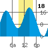 Drift River Term tide chart for Tuesday, November 18, 2025