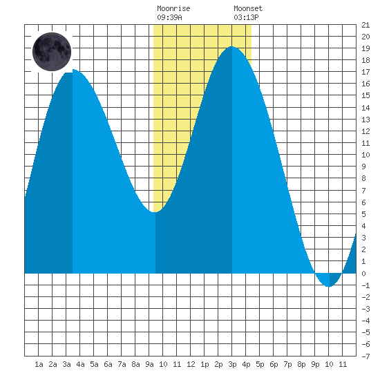 Drift River Term tide chart for Wednesday, November 19, 2025
