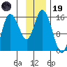 Drift River Term tide chart for Wednesday, November 19, 2025