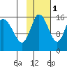 Drift River Term tide chart for Saturday, November 1, 2025