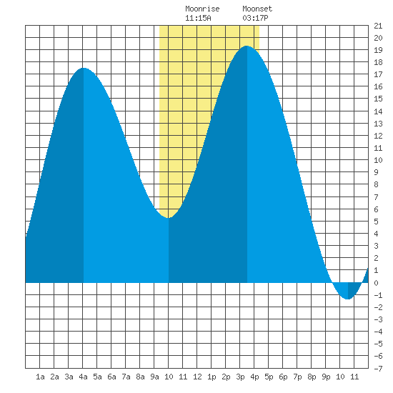 Drift River Term tide chart for Thursday, November 20, 2025