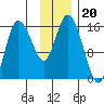 Drift River Term tide chart for Thursday, November 20, 2025