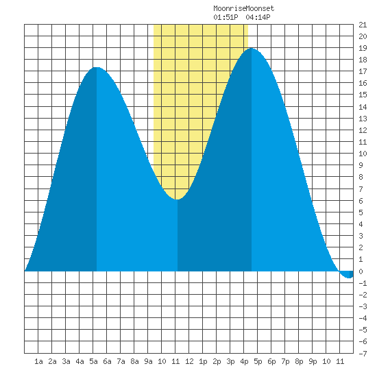 Drift River Term tide chart for Saturday, November 22, 2025