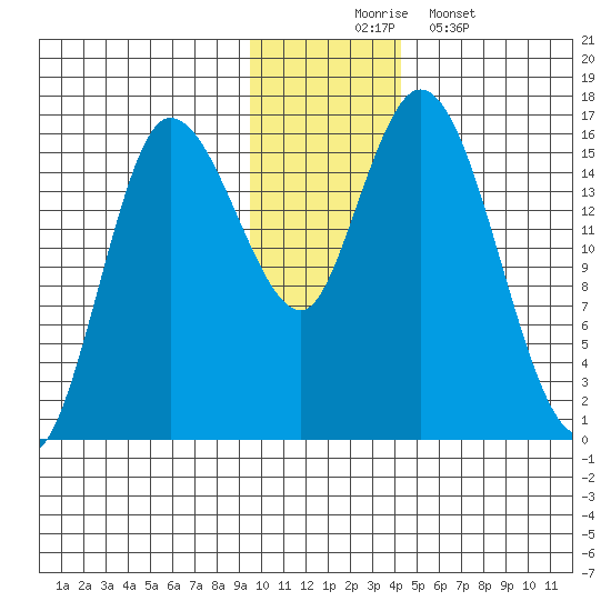 Drift River Term tide chart for Sunday, November 23, 2025