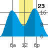 Drift River Term tide chart for Sunday, November 23, 2025