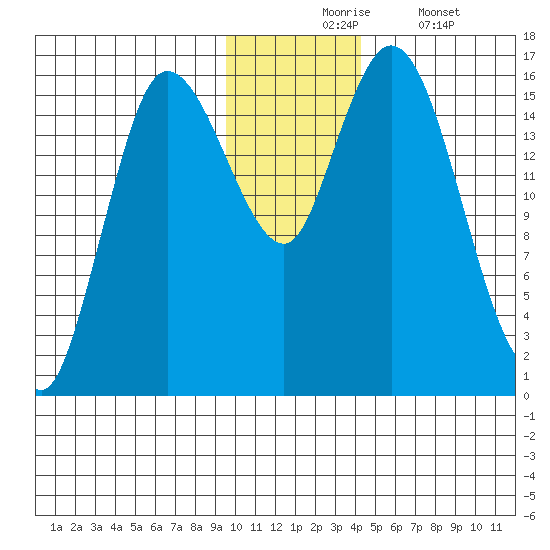 Drift River Term tide chart for Monday, November 24, 2025