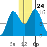 Drift River Term tide chart for Monday, November 24, 2025
