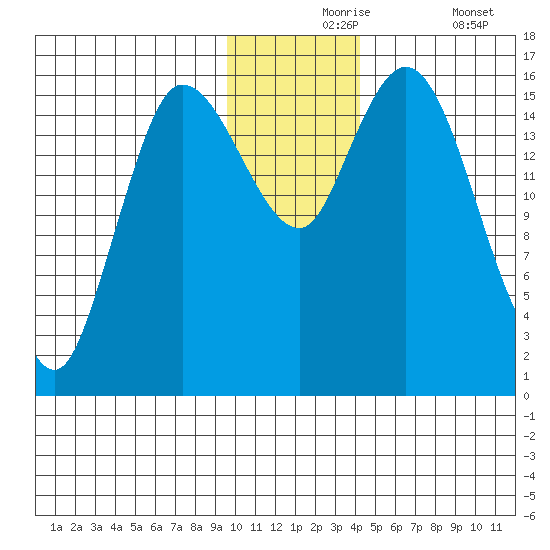 Drift River Term tide chart for Tuesday, November 25, 2025