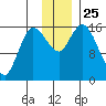 Drift River Term tide chart for Tuesday, November 25, 2025