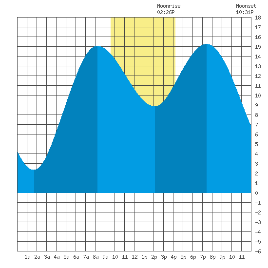 Drift River Term tide chart for Wednesday, November 26, 2025