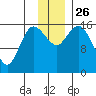 Drift River Term tide chart for Wednesday, November 26, 2025